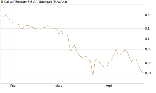 Call auf Embraer E.B.A. [J.P. Morgan Structured Products B.V.] Chart
