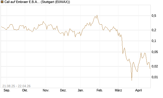 Call auf Embraer E.B.A. [J.P. Morgan Structured Products B.V.] Chart