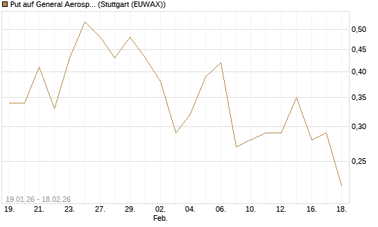 Put auf General Aerospace Co [J.P. Morgan Structured Products B.V.] Chart