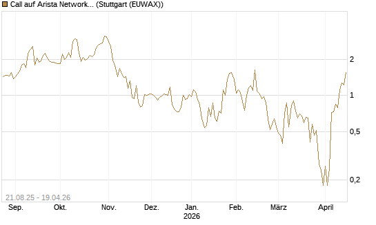 Call auf Arista Networks Inc [J.P. Morgan Structured Products B.V.] Chart