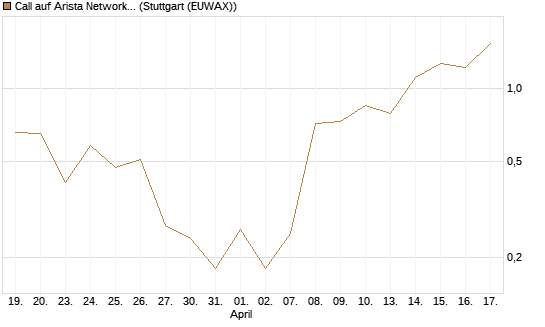 Call auf Arista Networks Inc [J.P. Morgan Structured Products B.V.] Chart