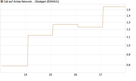 Call auf Arista Networks Inc [J.P. Morgan Structured Products B.V.] Chart