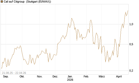 Call auf Citigroup [J.P. Morgan Structured Products B.V.] Chart