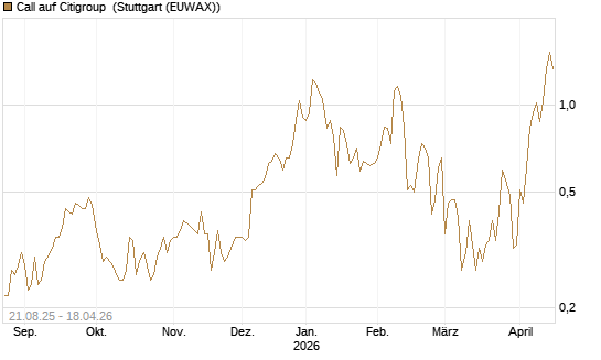 Call auf Citigroup [J.P. Morgan Structured Products B.V.] Chart