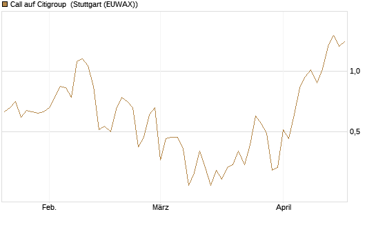 Call auf Citigroup [J.P. Morgan Structured Products B.V.] Chart