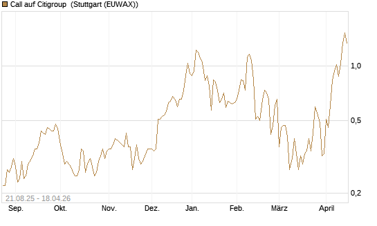 Call auf Citigroup [J.P. Morgan Structured Products B.V.] Chart