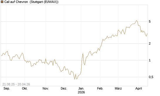 Call auf Chevron [J.P. Morgan Structured Products B.V.] Chart
