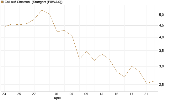 Call auf Chevron [J.P. Morgan Structured Products B.V.] Chart