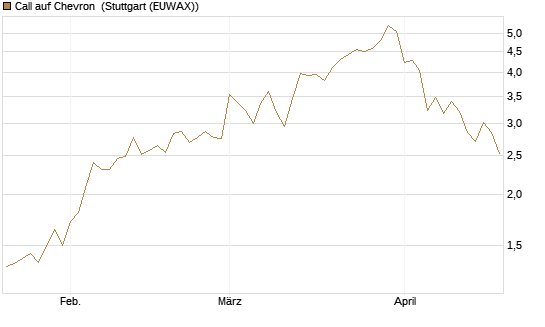 Call auf Chevron [J.P. Morgan Structured Products B.V.] Chart