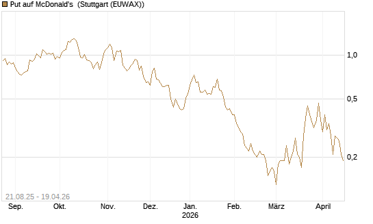 Put auf McDonald's [J.P. Morgan Structured Products B.V.] Chart