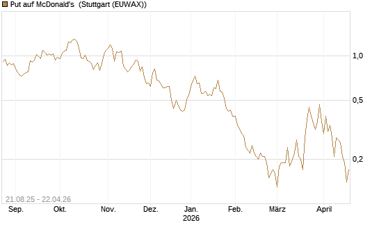Put auf McDonald's [J.P. Morgan Structured Products B.V.] Chart