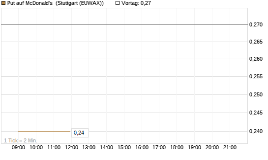 Put auf McDonald's [J.P. Morgan Structured Products B.V.] Chart