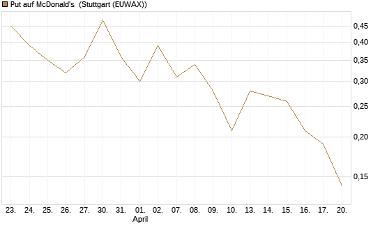 Put auf McDonald's [J.P. Morgan Structured Products B.V.] Chart