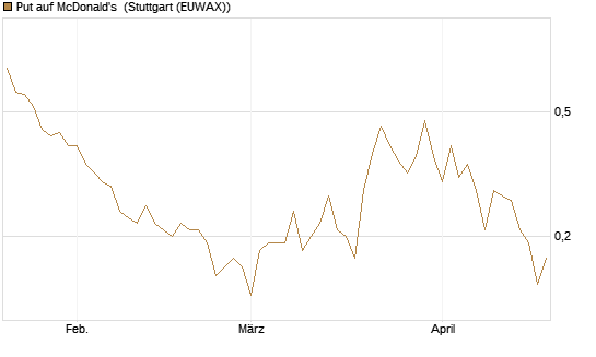 Put auf McDonald's [J.P. Morgan Structured Products B.V.] Chart
