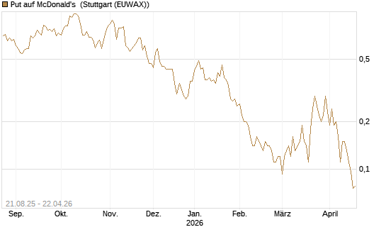 Put auf McDonald's [J.P. Morgan Structured Products B.V.] Chart