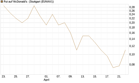 Put auf McDonald's [J.P. Morgan Structured Products B.V.] Chart