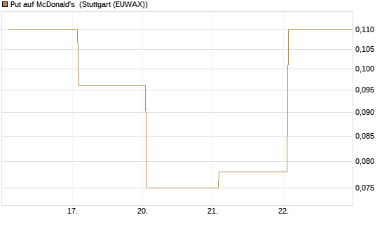 Put auf McDonald's [J.P. Morgan Structured Products B.V.] Chart