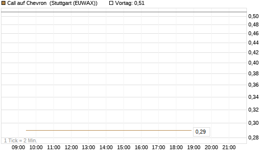 Call auf Chevron [J.P. Morgan Structured Products B.V.] Chart