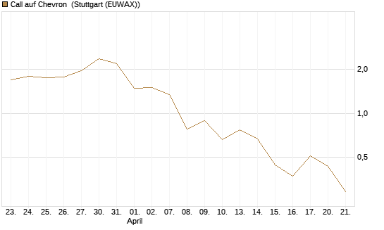 Call auf Chevron [J.P. Morgan Structured Products B.V.] Chart