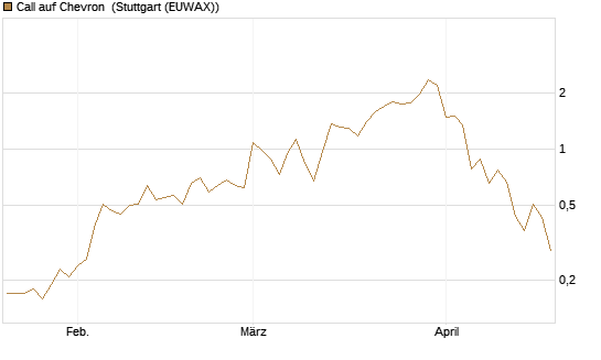 Call auf Chevron [J.P. Morgan Structured Products B.V.] Chart