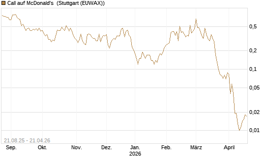 Call auf McDonald's [J.P. Morgan Structured Products B.V.] Chart