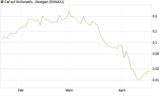 Call auf McDonald's [J.P. Morgan Structured Products B.V.] Chart