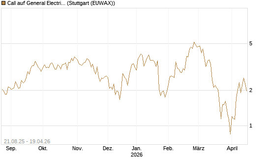 Call auf General Electric Aerospace [J.P. Morgan Structured Products B.V.] Chart