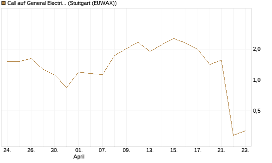 Call auf General Electric Aerospace [J.P. Morgan Structured Products B.V.] Chart