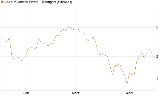 Call auf General Electric Aerospace [J.P. Morgan Structured Products B.V.] Chart