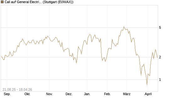 Call auf General Electric Aerospace [J.P. Morgan Structured Products B.V.] Chart