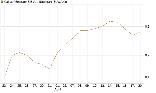 Call auf Embraer E.B.A. [J.P. Morgan Structured Products B.V.] Chart