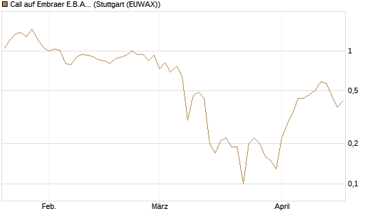 Call auf Embraer E.B.A. [J.P. Morgan Structured Products B.V.] Chart