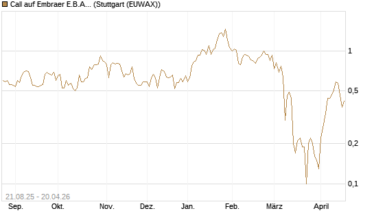 Call auf Embraer E.B.A. [J.P. Morgan Structured Products B.V.] Chart
