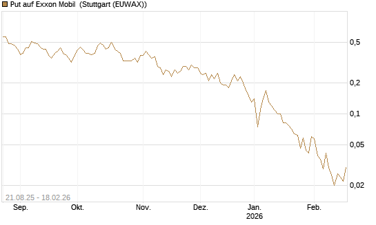 Put auf Exxon Mobil [J.P. Morgan Structured Products B.V.] Chart