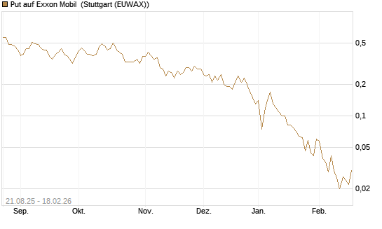 Put auf Exxon Mobil [J.P. Morgan Structured Products B.V.] Chart