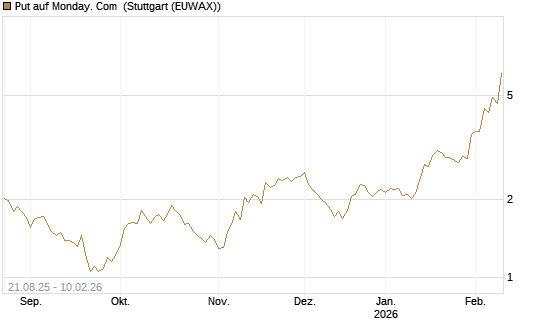Put auf Monday. Com [J.P. Morgan Structured Products B.V.] Chart