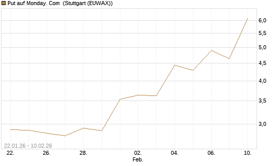 Put auf Monday. Com [J.P. Morgan Structured Products B.V.] Chart