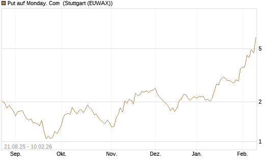 Put auf Monday. Com [J.P. Morgan Structured Products B.V.] Chart