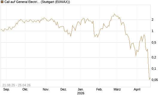 Call auf General Electric Aerospace [J.P. Morgan Structured Products B.V.] Chart