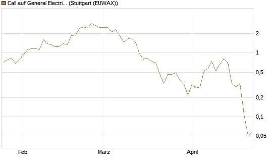Call auf General Electric Aerospace [J.P. Morgan Structured Products B.V.] Chart