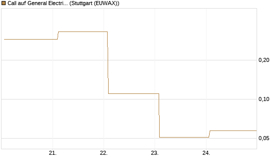 Call auf General Electric Aerospace [J.P. Morgan Structured Products B.V.] Chart