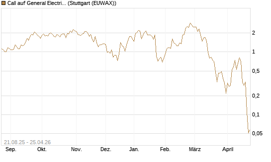 Call auf General Electric Aerospace [J.P. Morgan Structured Products B.V.] Chart