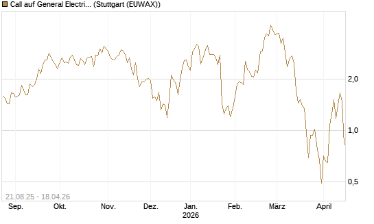 Call auf General Electric Aerospace [J.P. Morgan Structured Products B.V.] Chart