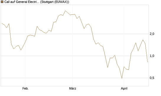 Call auf General Electric Aerospace [J.P. Morgan Structured Products B.V.] Chart