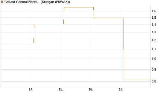 Call auf General Electric Aerospace [J.P. Morgan Structured Products B.V.] Chart