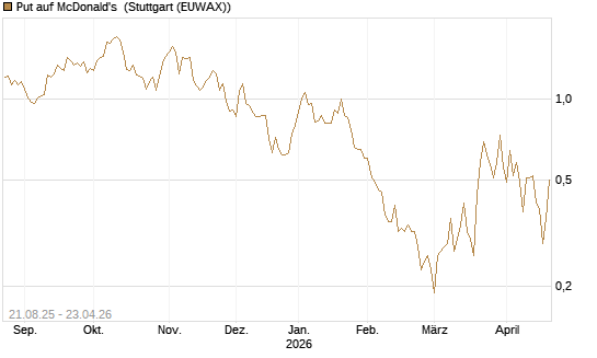 Put auf McDonald's [J.P. Morgan Structured Products B.V.] Chart