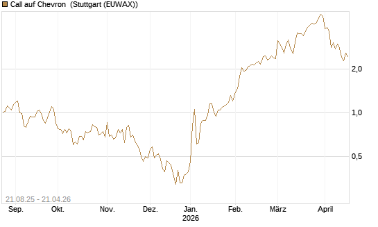 Call auf Chevron [J.P. Morgan Structured Products B.V.] Chart