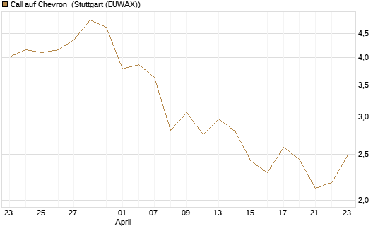 Call auf Chevron [J.P. Morgan Structured Products B.V.] Chart