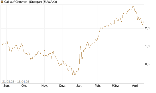 Call auf Chevron [J.P. Morgan Structured Products B.V.] Chart