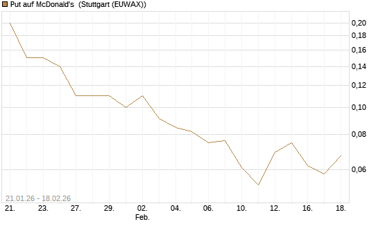 Put auf McDonald's [J.P. Morgan Structured Products B.V.] Chart